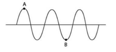 The diagram below shows two points of a wave.

How many wavelengths separate point A and point B?