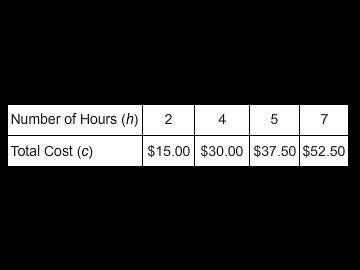 A park charges $7.50 per hour to rent a bike. The table shows the relationship between the number o