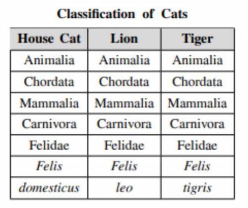 Need it quickly

The classification levels of three organisms are listed in the chart:
Which state