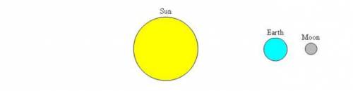 The diagram below, which is not drawn to scale, shows the position of the Earth, Moon, and Sun.

W