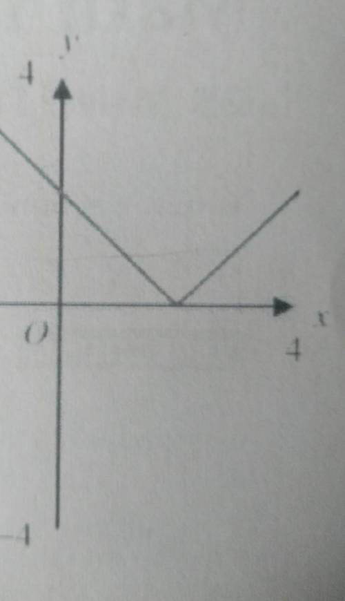 Which inequality is represented by the graphabove?answer is y>=|x-2| but why?