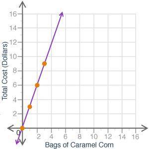 The following graph shows the amount of money paid when purchasing bags of caramel corn at the zoo