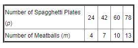 An Italian restaurant serves the same number of meatballs on each plate of spaghetti. The table sho