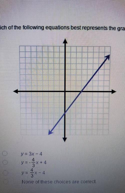 Which of the following equations best represents the graph below