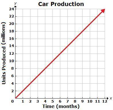 Next year, the company expects to have a production represented by the equation y = 4x.

Which of