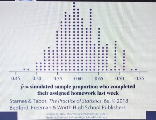 suppose that the sample proportion of students who did all their assigned homework last week is ^p
