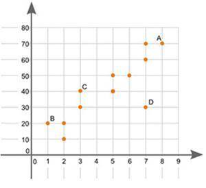 The graph shown is a scatter plot:

A scatter plot is shown with the values on the x-axis in incre