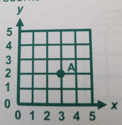 Which ordered pair best represents the location of point A. A(2,3) B(3,2) C(2,2) D(3,3) Pls explain
