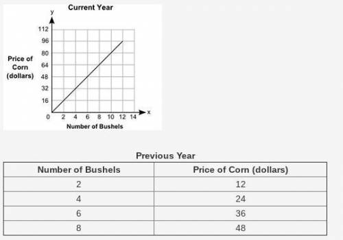 PLEASE HELP ASAP GIVING 94 POINTS

The graph shows the prices of different numbers of bushels of c
