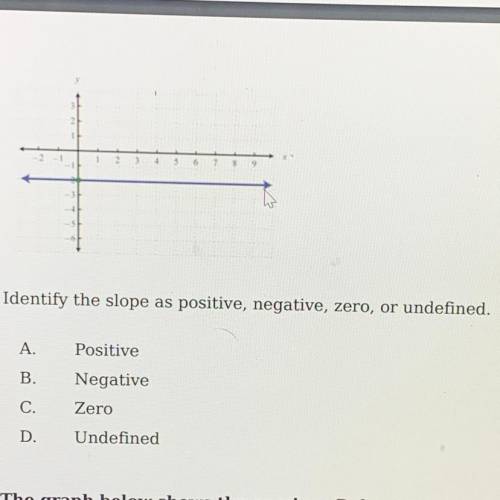 Identify the slope as positive, negative, zero or undefined