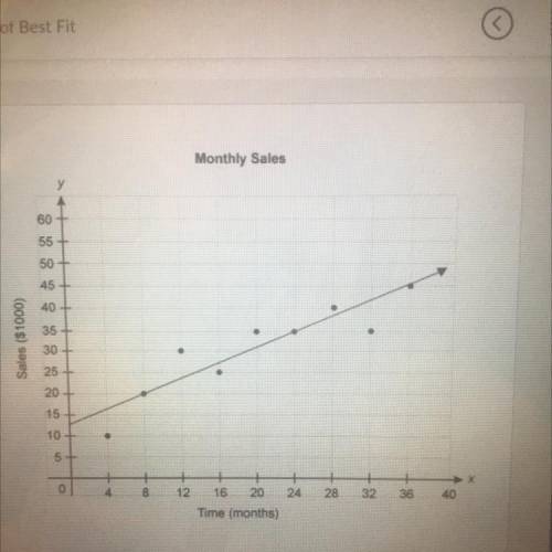 An employee compiled sales data for a company once each

month. The scatter plot below shows the s
