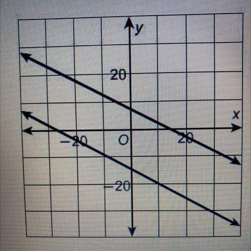 Which system is represented by the graph?