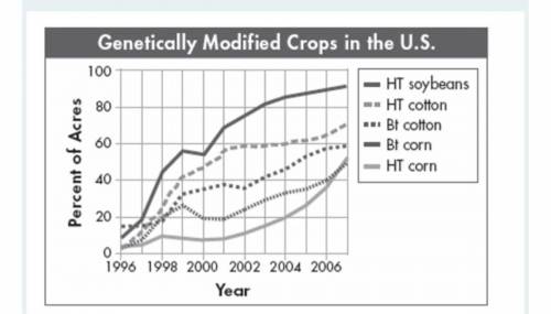 Ill give a brainelest

Analyze Data- Which two crops were most widely and rapidly adopted?
. Singl