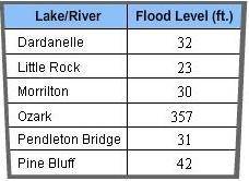 The flood levels of some rivers and lakes in Arkansas are listed in the table. Which lake or river