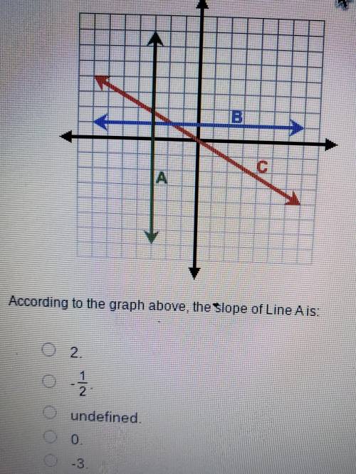 According to the graph above the slope of line A is