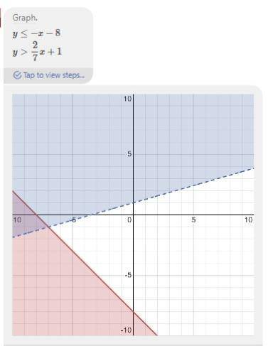 PLEASEE HELPBRAINLIEST POINTSS!

WHAT DO I SKETCHH
3) y ≤ - x - 8
y > 2/7x + 1