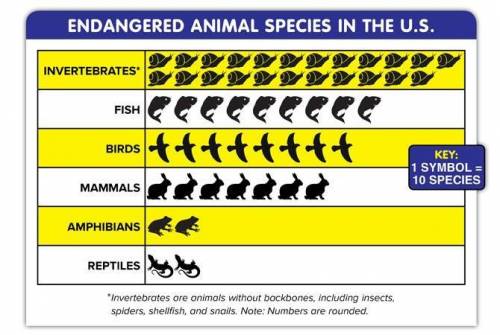Hurry plzzIn the pictograph below, what percent of endangered species are invertebrates?