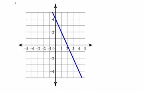 I need help please!! Find the slope and y-intercept of the graph below. Write an equation in slope-