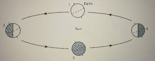 The Northern Hemisphere experiences the beginning of spring when Earth is in --

A. Position 1
B.