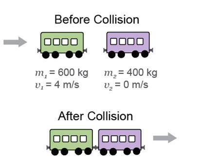 Consider a system to be one train car moving toward another train car at rest. When the train cars