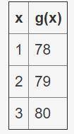 The linear function f(x) = 0.9x + 79 represents the average test score in your math class, where x