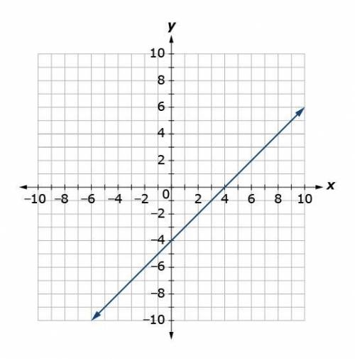 Which equation is represented by the line?

Select one:
y=4x
y=14x
y=x–4
y=–4x