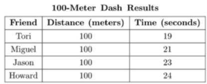 Use the data table to answer to answer the question

Four friends raced in the 100-meter dash. How