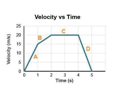 A graph titled velocity versus time has horizontal axis time (seconds) and vertical axis velocity (