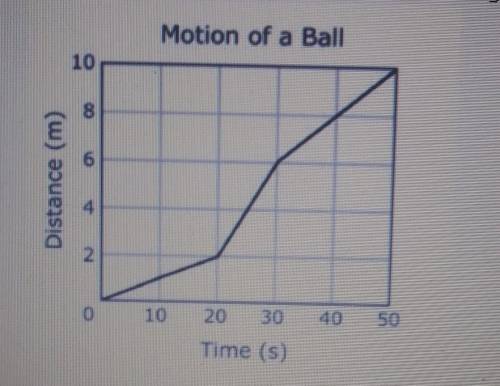 The graph below shows the motion of a ball rolling on a straight track.

What was the ball's avera