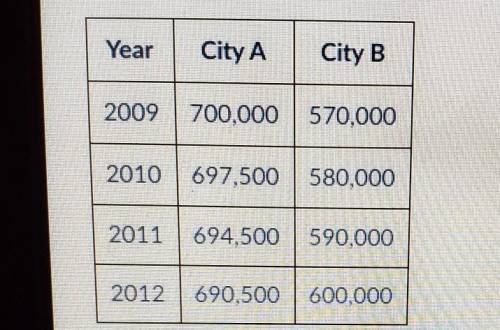 The table shows the population of two cities. Which city's population is changing at a constant rat