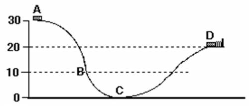 What is the velocity of the car at point B? (Assume it's a frictionless track)