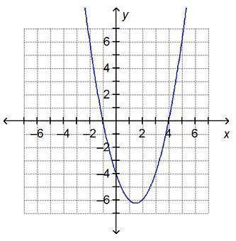 The graph of the function f(x) = (x – 4)(x + 1) is shown below.

On a coordinate plane, a parabola