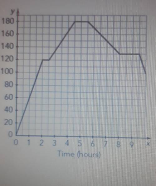 the graph shown represents gregs distance from home after driving for x hours how can you tell by
