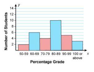 PLZZ HURRY!!

The histogram shows the scores of students on their most recent history test. How ma