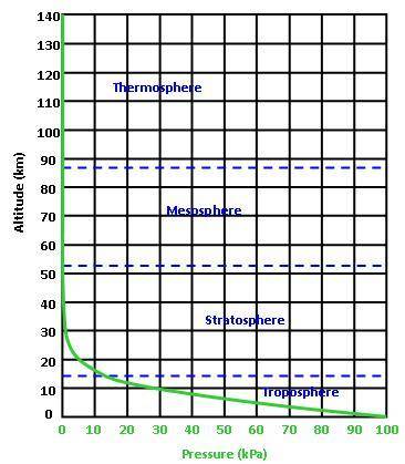 The graph below shows how air pressure changes with altitude in the Earth's atmosphere. Examine the