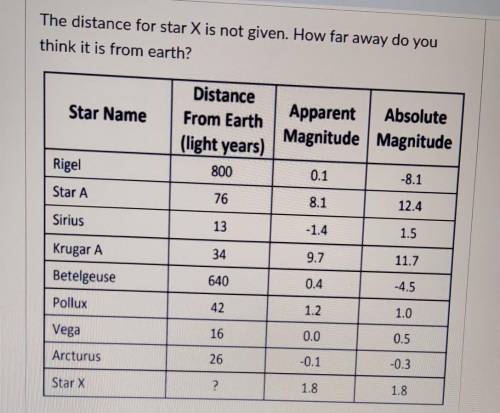 Please help I need to get this done before it's due-

The distance for star X is not given. How fa