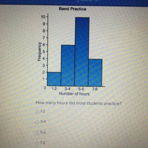 The following histogram represents the number of hours students practice each week for band￼

How