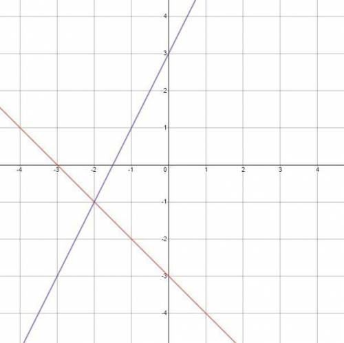 Which of the following correctly graphs the system of equations?
{y=x−3
y=−2x+3