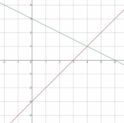 Which of the following correctly graphs the system of equations?
{y=x−3
y=−2x+3