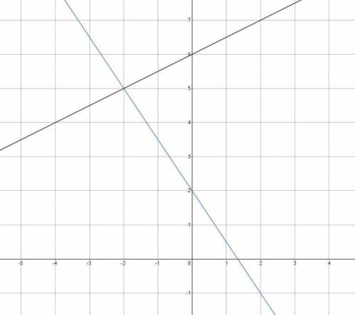 What is the solution of the system of equations shown in the graph? 
the solution is