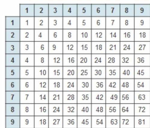 The multiplication table below can be used to find equivalent ratios.

Which ratio is equivalent t
