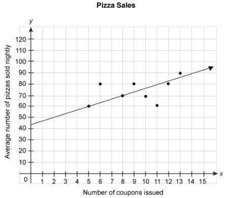 The scatter plot below shows the number of pizzas sold during weeks when different numbers of coupo