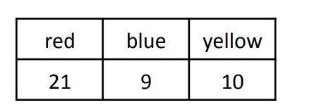 The data for a spinner is shown below.

What is the experimental probability of spinning blue or r