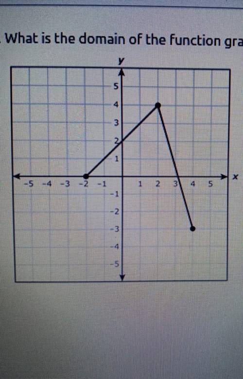 1. What is the domain of the function graphed on the grid?
