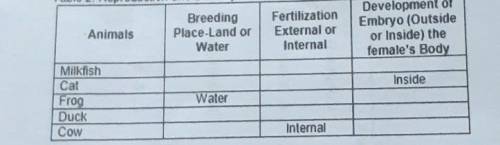 Describe the breeding place, type of fertilization, and development of the

embryo of the selected