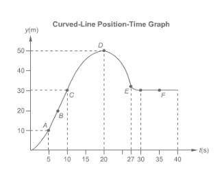 PLS HELP! At what point on the position-time graph shown is the object's instantaneous velocity sma