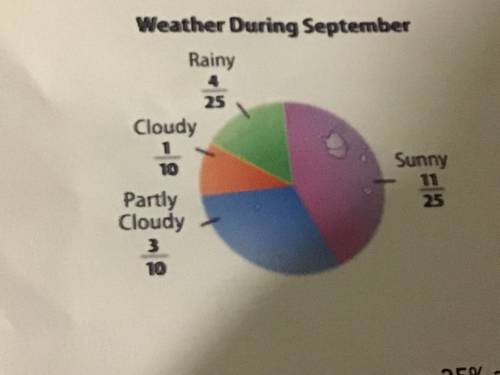 He circle graph shows the fraction of each type of weather during September. What percent of the da