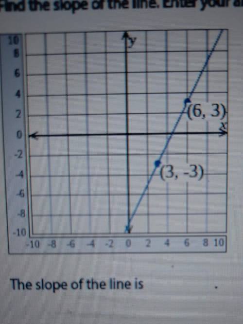 Find the slope of the line. Enter your answer in simplest form.