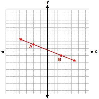 27

What is the slope of the line with points A and B?
3/8
-3/8
8/3
-8/3