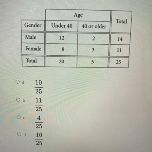 The table shows the distribution of age and gender for 25 people who entered a contest. If the cont